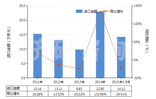 2011-2015年9月中國商品次氯酸鈣及其他鈣的次氯酸鹽(HS28281000)進口總額及增速統(tǒng)計